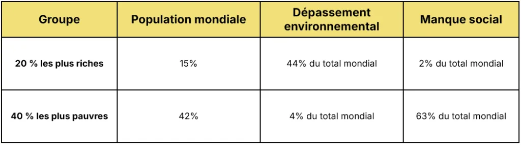 inégalités écologiques