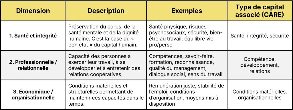 3 dimensions du capital humain