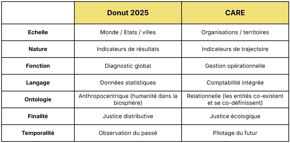 Donut vs CARE : du diagnostic global à la méthode locale