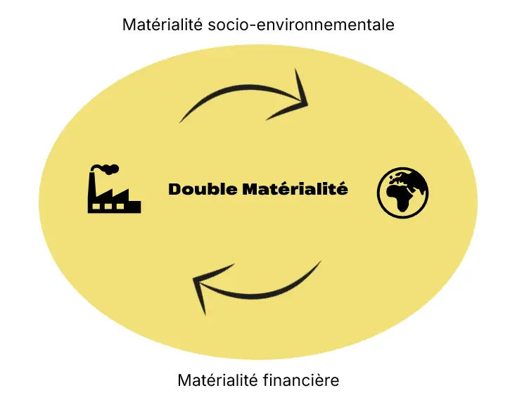 Double matérialité