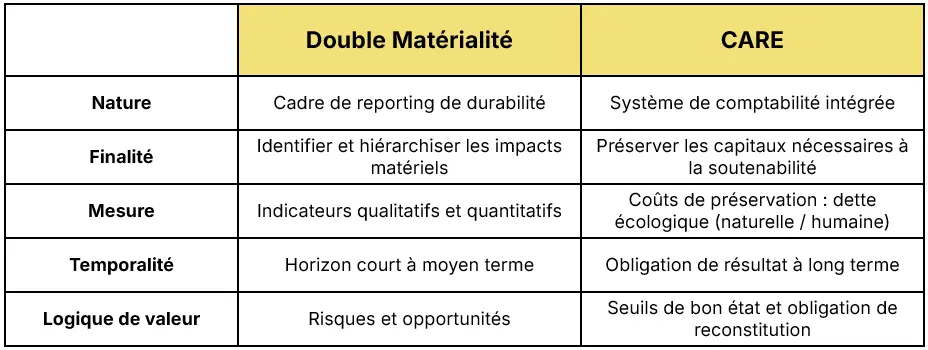 Reporting vs comptabilité : Double matérialité et CARE
